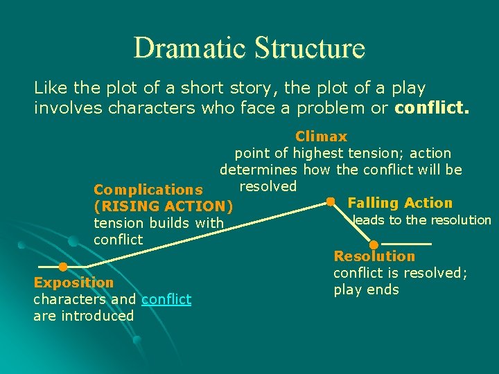 Dramatic Structure Like the plot of a short story, the plot of a play