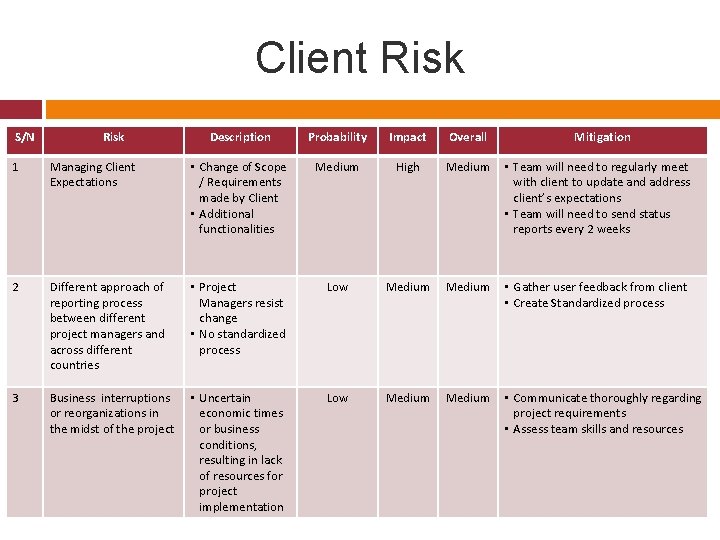 Client Risk S/N Risk Description Probability Impact Overall Mitigation 1 Managing Client Expectations • Client Risk S/N Risk Description Probability Impact Overall Mitigation 1 Managing Client Expectations •