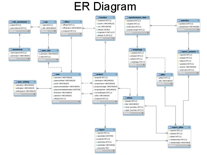 ER Diagram ER Diagram