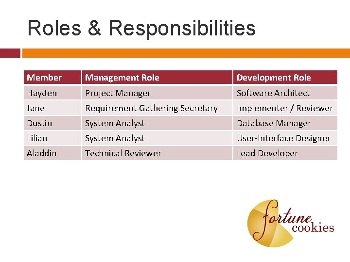 Roles & Responsibilities Member Management Role Development Role Hayden Project Manager Software Architect Jane Roles & Responsibilities Member Management Role Development Role Hayden Project Manager Software Architect Jane