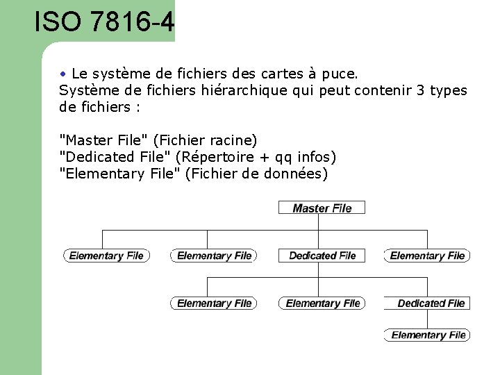 ISO 7816 -4 • Le système de fichiers des cartes à puce. Système de