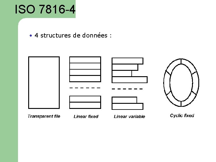 ISO 7816 -4 • 4 structures de données : 