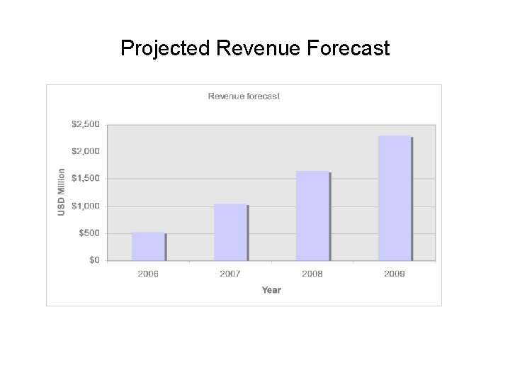 Projected Revenue Forecast 