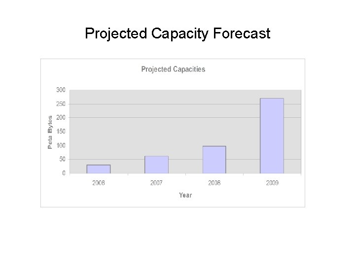 Projected Capacity Forecast 