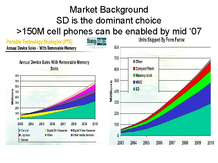 Market Background SD is the dominant choice >150 M cell phones can be enabled