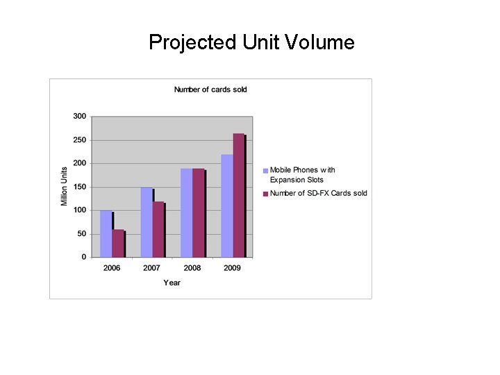 Projected Unit Volume 