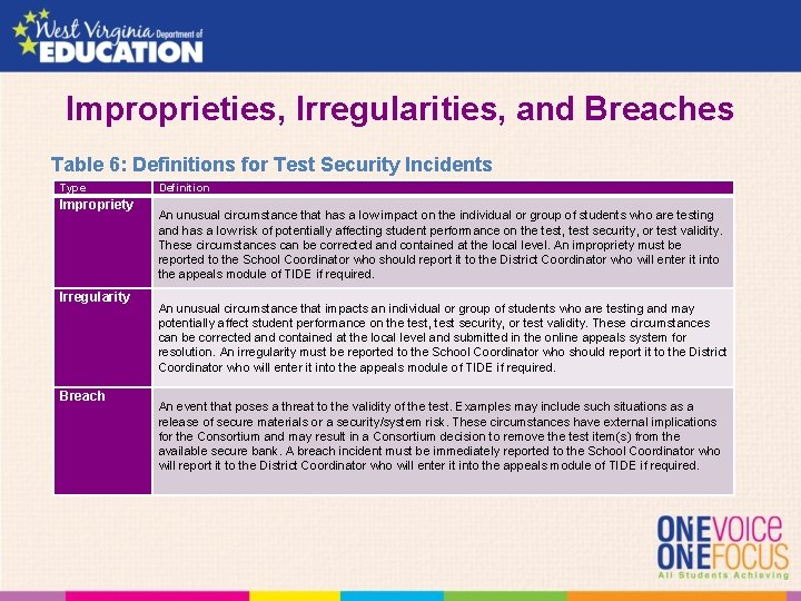 Improprieties, Irregularities, and Breaches Table 6: Definitions for Test Security Incidents Type Impropriety Irregularity