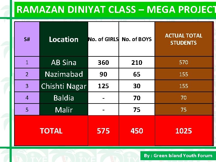 RAMAZAN DINIYAT CLASS – MEGA PROJECT ACTUAL TOTAL STUDENTS S# Location 1 AB Sina