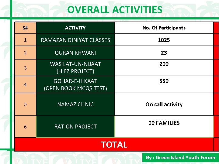 OVERALL ACTIVITIES S# ACTIVITY No. Of Participants 1 RAMAZAN DINIYAT CLASSES 1025 2 QURAN