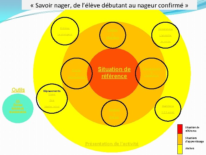 « Savoir nager, de l’élève débutant au nageur confirmé » Entrées Entrée + « Savoir nager, de l’élève débutant au nageur confirmé » Entrées Entrée +