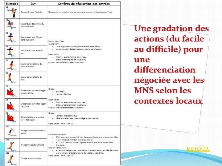 Une gradation des actions (du facile au difficile) pour une différenciation négociée avec les Une gradation des actions (du facile au difficile) pour une différenciation négociée avec les