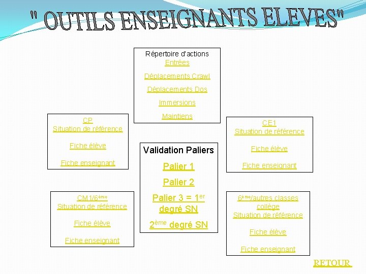 Répertoire d’actions Entrées Déplacements Crawl Déplacements Dos Immersions CP Situation de référence Maintiens CE Répertoire d’actions Entrées Déplacements Crawl Déplacements Dos Immersions CP Situation de référence Maintiens CE