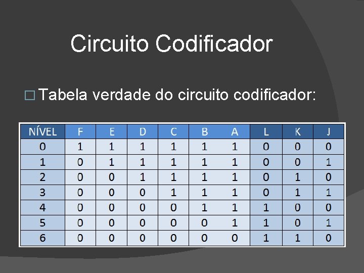 Circuito Codificador � Tabela verdade do circuito codificador: 