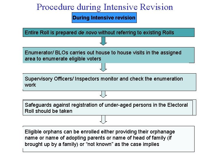 Procedure during Intensive Revision During Intensive revision Entire Roll is prepared de novo without