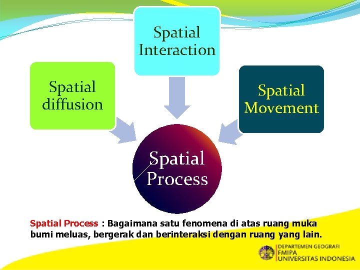 Spatial Interaction Spatial diffusion Spatial Movement Spatial Process : Bagaimana satu fenomena di atas