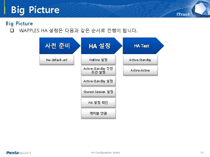 Big Picture q WAPPLES HA 설정은 다음과 같은 순서로 진행이 됩니다. 사전 준비 HA Big Picture q WAPPLES HA 설정은 다음과 같은 순서로 진행이 됩니다. 사전 준비 HA
