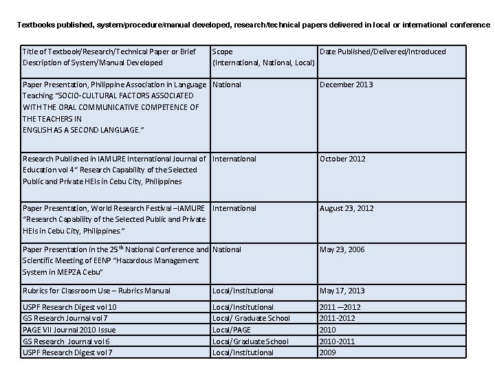 Textbooks published, system/procedure/manual developed, research/technical papers delivered in local or international conference Title of