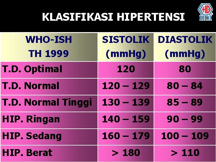 KLASIFIKASI HIPERTENSI WHO-ISH TH 1999 SISTOLIK DIASTOLIK (mm. Hg) T. D. Optimal 120 80