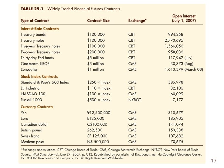 Widely Traded Financial Futures Contracts 19 