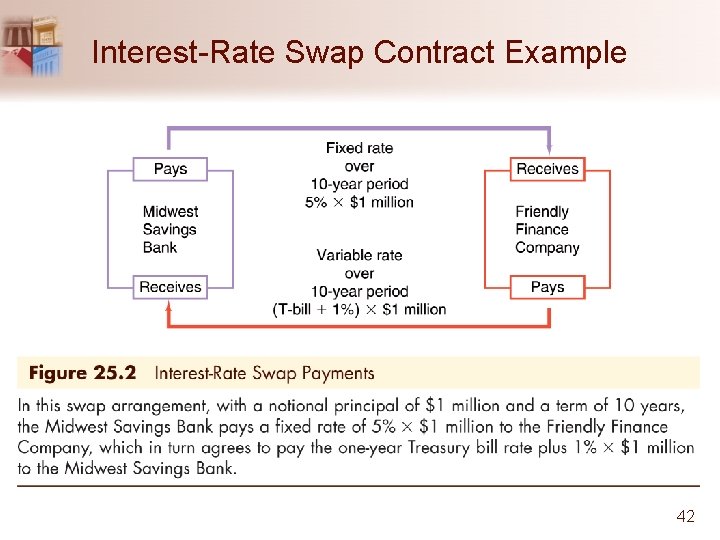 Interest-Rate Swap Contract Example 42 