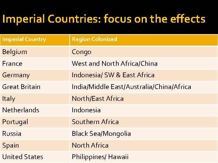 Imperial Countries: focus on the effects Imperial Country Region Colonized Belgium Congo France West