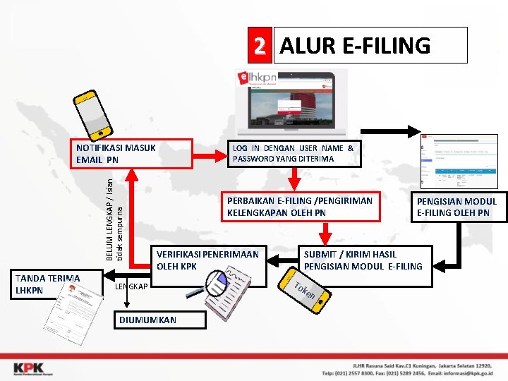 2 ALUR E-FILING BELUM LENGKAP / Isian tidak sempurna NOTIFIKASI MASUK EMAIL PN TANDA