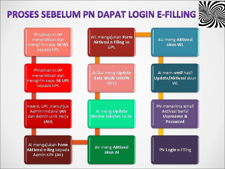 Pimpinan KLOP menerbitkan dan mengirim copy SK WL kepada KPK WL mengajukan Form Aktivasi