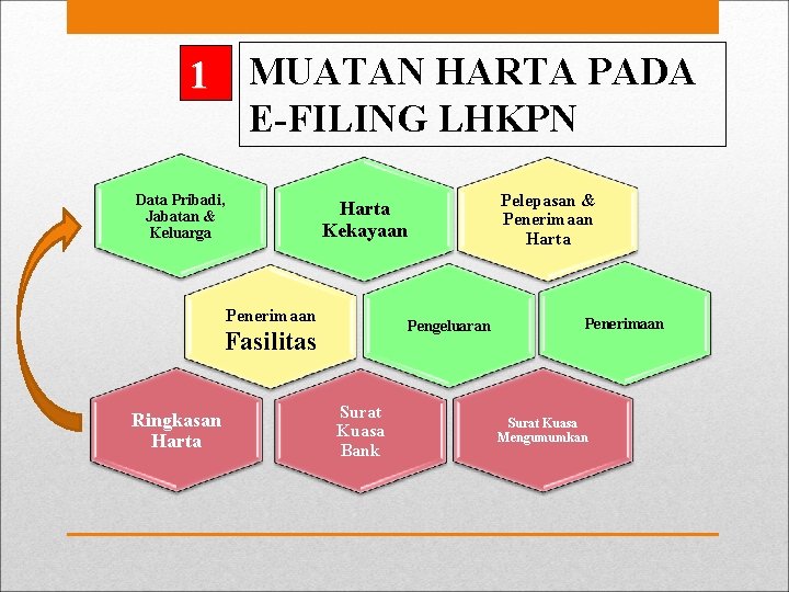 1 MUATAN HARTA PADA E-FILING LHKPN Data Pribadi, Jabatan & Keluarga Penerimaan Pengeluaran Fasilitas