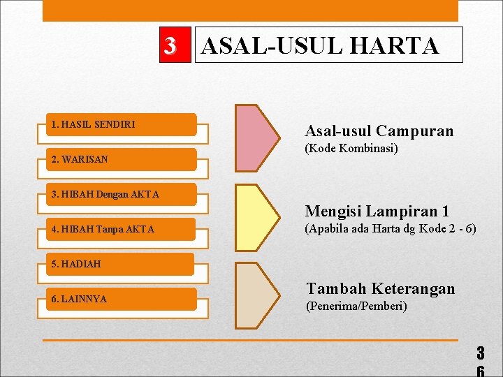 3 ASAL-USUL HARTA 1. HASIL SENDIRI 2. WARISAN Asal-usul Campuran (Kode Kombinasi) 3. HIBAH