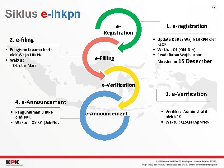 6 Siklus e-lhkpn 2. e-filing § Pengisian laporan harta oleh Wajib LHKPN § Waktu