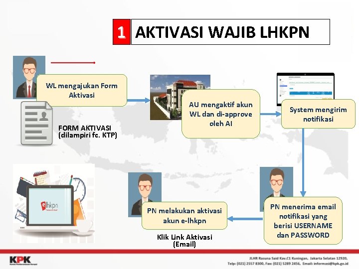 1 AKTIVASI WAJIB LHKPN WL mengajukan Form Aktivasi FORM AKTIVASI (dilampiri fc. KTP) AU