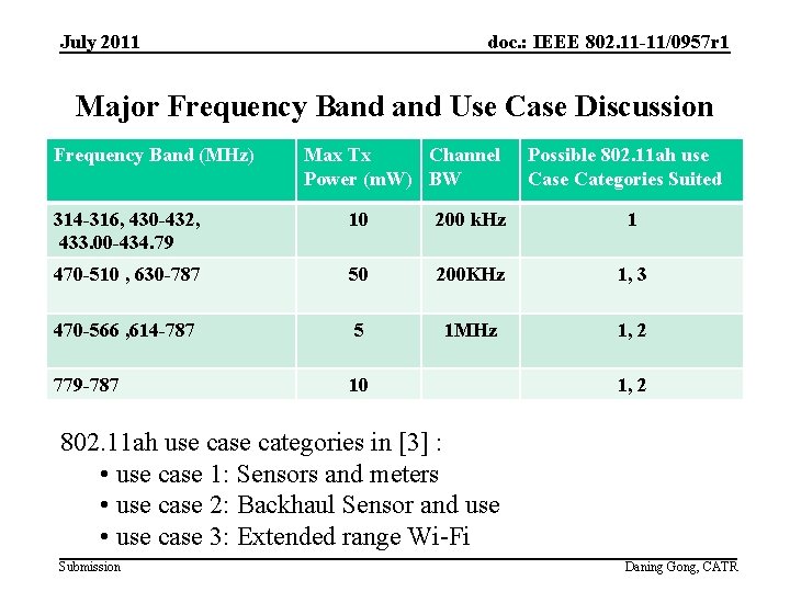 July 2011 doc. : IEEE 802. 11 -11/0957 r 1 Major Frequency Band Use