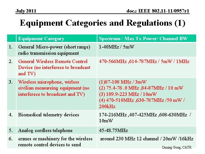 July 2011 doc. : IEEE 802. 11 -11/0957 r 1 Equipment Categories and Regulations