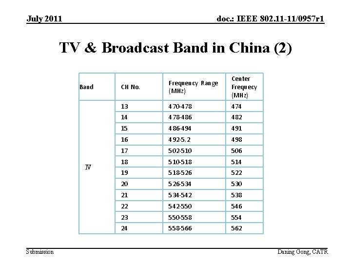 July 2011 doc. : IEEE 802. 11 -11/0957 r 1 TV & Broadcast Band