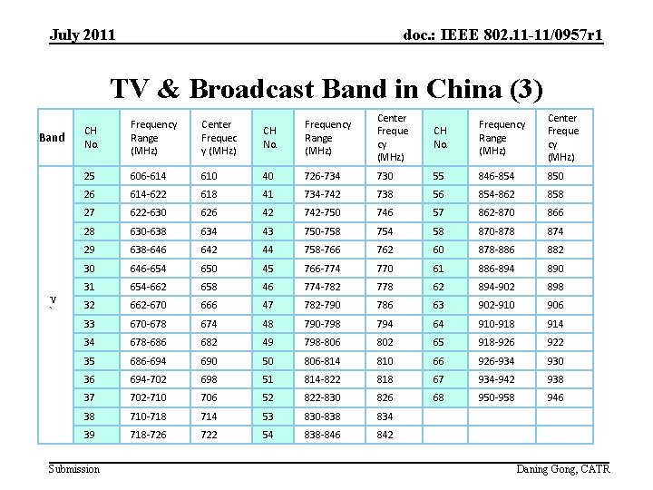 July 2011 doc. : IEEE 802. 11 -11/0957 r 1 TV & Broadcast Band