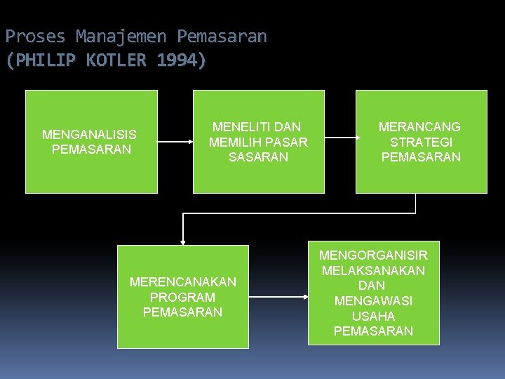 Proses Manajemen Pemasaran (PHILIP KOTLER 1994) MENGANALISIS PEMASARAN MENELITI DAN MEMILIH PASAR SASARAN MERENCANAKAN
