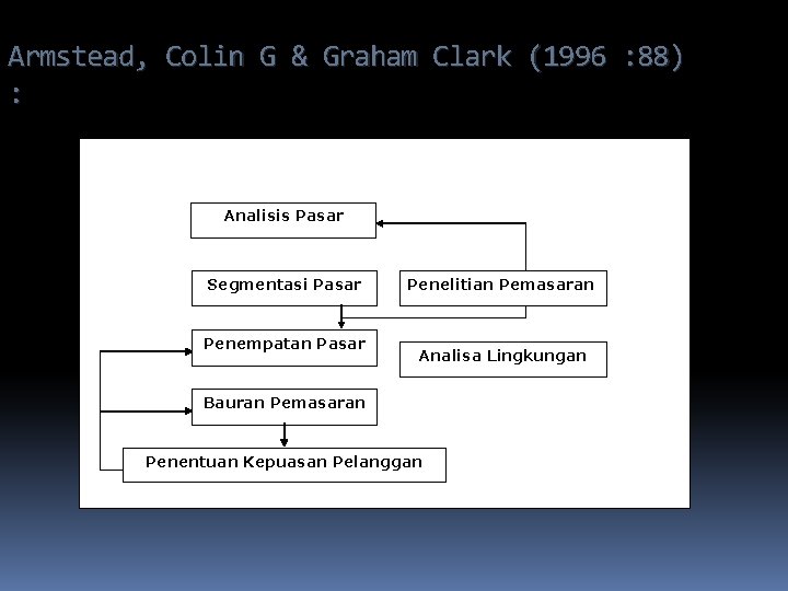 Armstead, Colin G & Graham Clark (1996 : 88) : Analisis Pasar Segmentasi Pasar