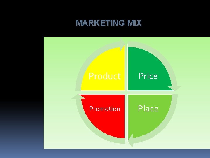 MARKETING MIX Product Price Promotion Place 