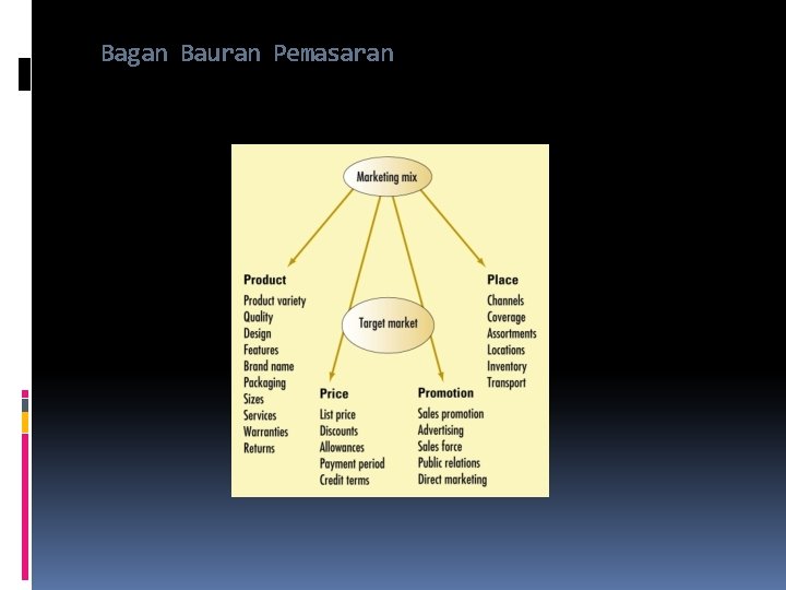 Bagan Bauran Pemasaran 