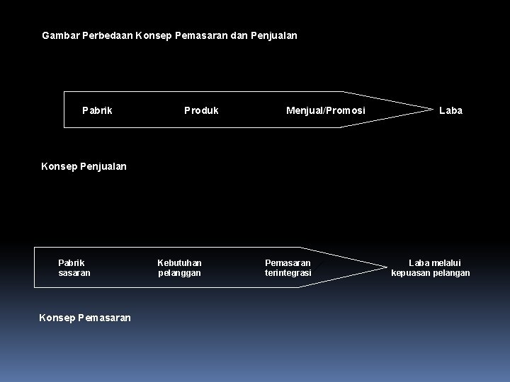 Gambar Perbedaan Konsep Pemasaran dan Penjualan Pabrik Produk Menjual/Promosi Laba Konsep Penjualan Pabrik sasaran