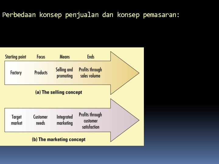 Perbedaan konsep penjualan dan konsep pemasaran: 