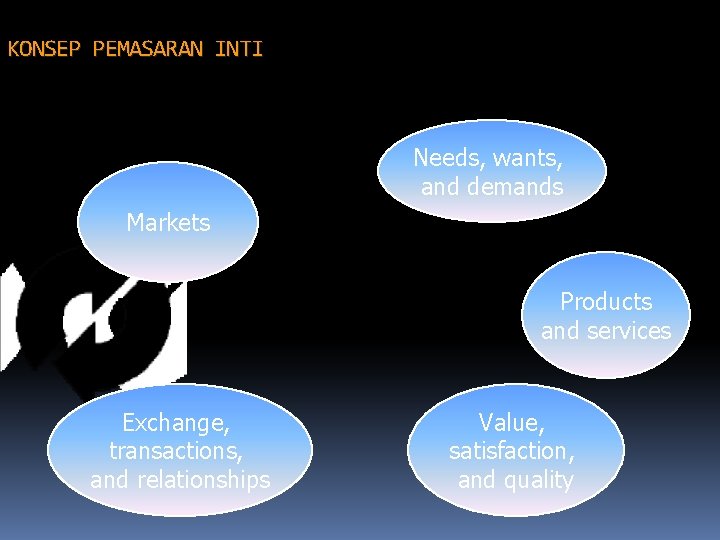 KONSEP PEMASARAN INTI Needs, wants, and demands Markets Products and services Exchange, transactions, and