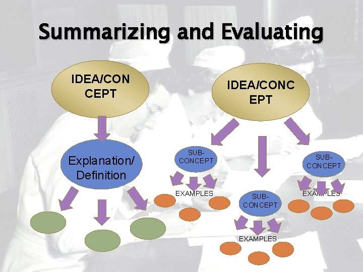 Summarizing and Evaluating IDEA/CON CEPT Explanation/ Definition IDEA/CONC EPT SUBCONCEPT EXAMPLES EXAMPL ES SUBCONCEPT