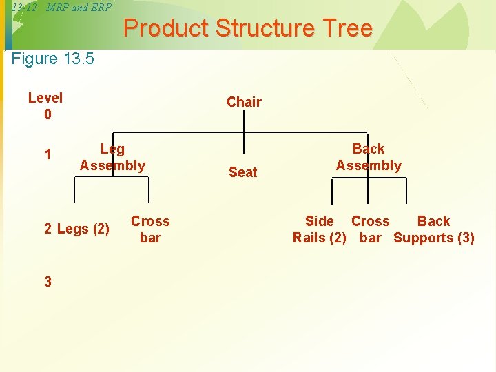 13 -12 MRP and ERP Product Structure Tree Figure 13. 5 Level 0 1