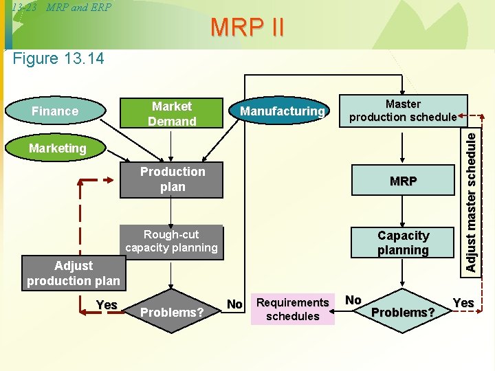 13 -23 MRP and ERP MRP II Figure 13. 14 Manufacturing Master production schedule