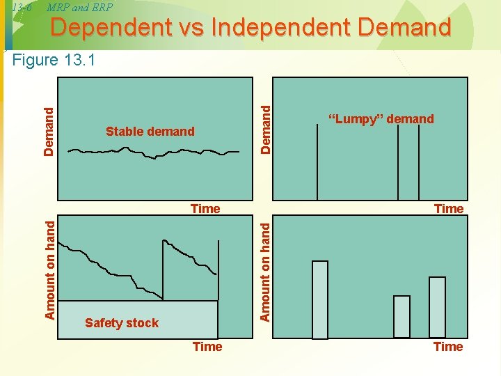 13 -6 MRP and ERP Dependent vs Independent Demand Stable demand Demand Figure 13.