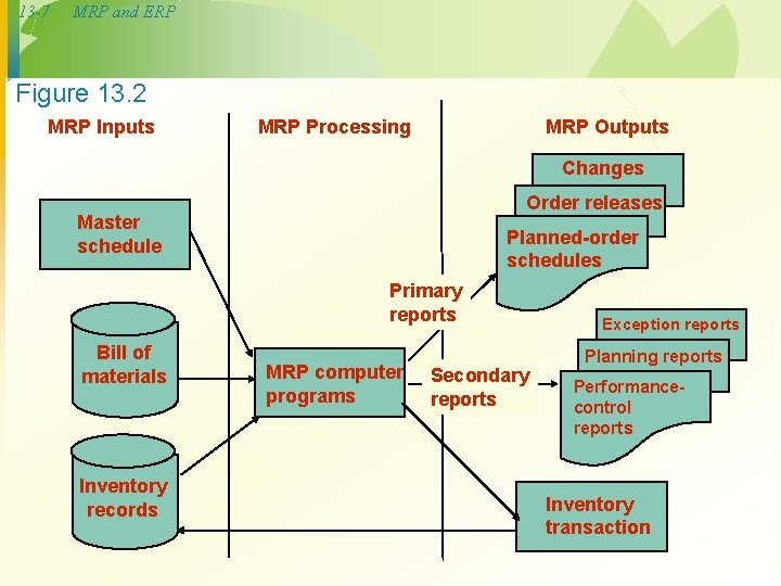 13 -7 MRP and ERP Figure 13. 2 MRP Inputs MRP Processing MRP Outputs