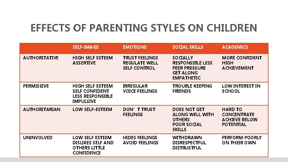 EFFECTS OF PARENTING STYLES ON CHILDREN SELF-IMAGE EMOTIONS SOCIAL SKILLS ACADEMICS AUTHORITATIVE HIGH SELF