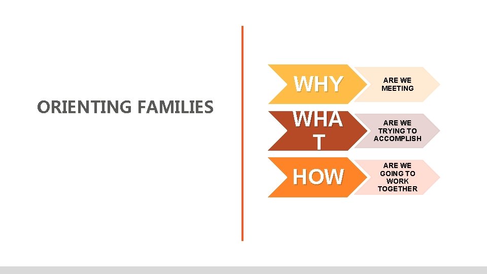 ORIENTING FAMILIES WHY ARE WE MEETING WHA T ARE WE TRYING TO ACCOMPLISH HOW