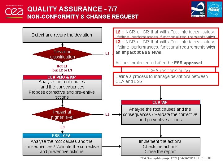 QUALITY ASSURANCE - 7/7 NON-CONFORMITY & CHANGE REQUEST Detect and record the deviation Deviation